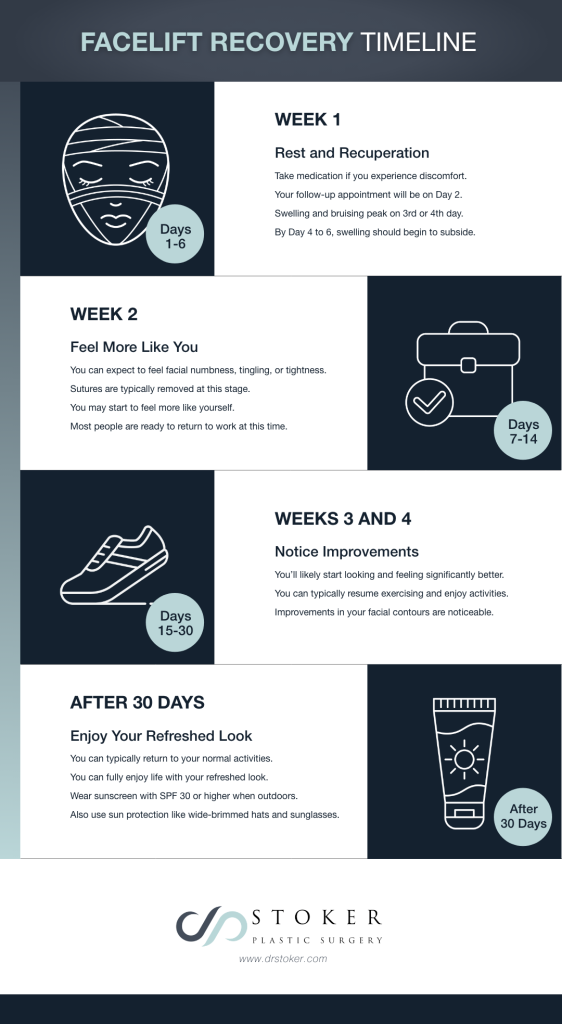 Facelift recovery timeline graphic summarizes expected milestones in facelift recovery.