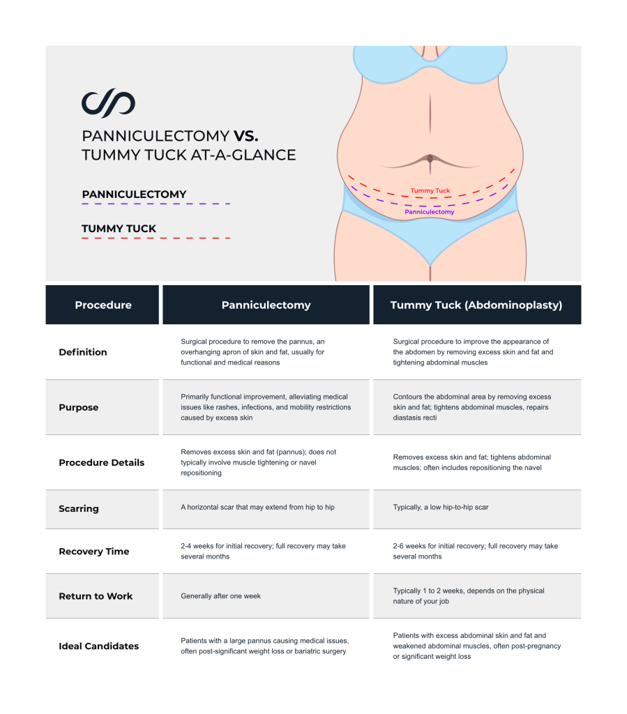 Panniculectomy vs Tummy Tuck graphic